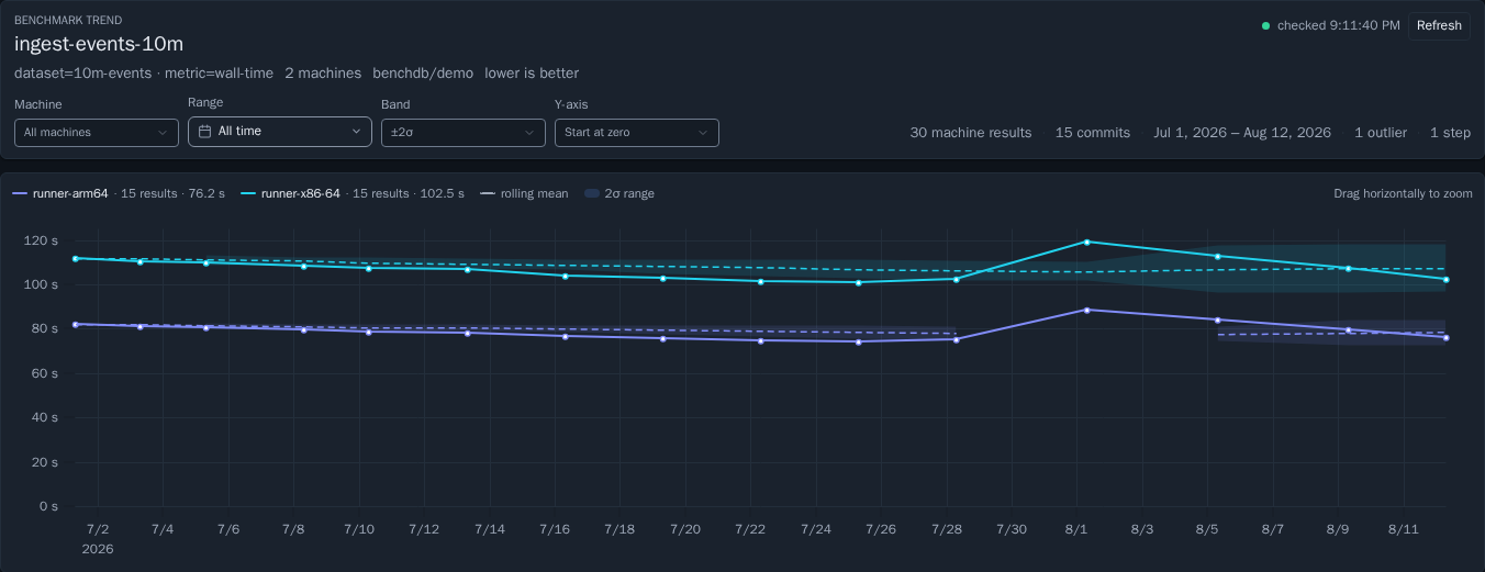 BenchDB trend chart for one benchmark on two machines, with rolling means, 2σ bands, and a step change detected at one commit